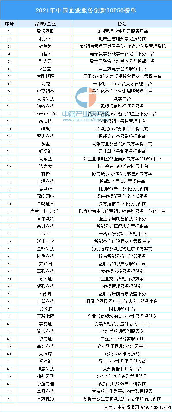 华体育手机版app官网下载：2021年中邦企业效劳立异TOP50榜单(图1)