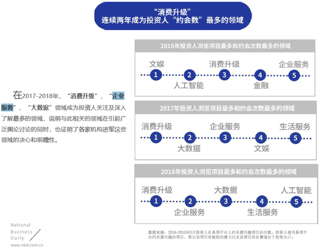 “企业任职”相接三年成投资机构动手最众的创业赛道(图2)