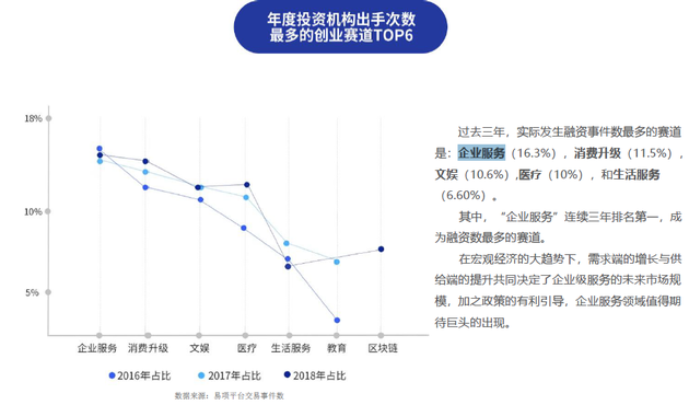 “企业任职”相接三年成投资机构动手最众的创业赛道(图3)